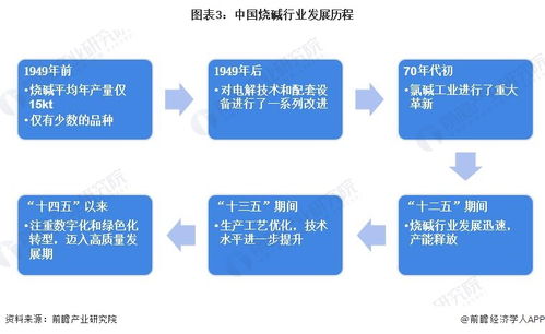 預(yù)見2023 中國燒堿行業(yè)全景圖譜與未來展望